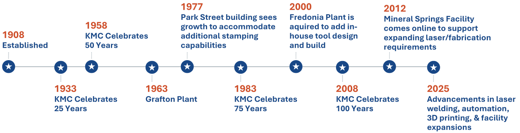 KMC Timeline